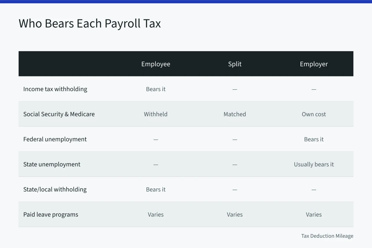Table showing which payroll taxes employees, employers, or both bear (Payroll tax for people who want the details)